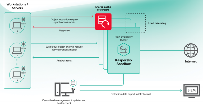 Kaspersky Sandbox diagram