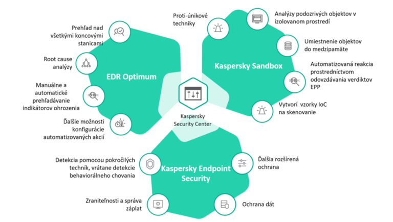Porovnanie Kaspersky poduktov: Kaspersky Sandbox, Kaspersky Endpoint Security, EDR