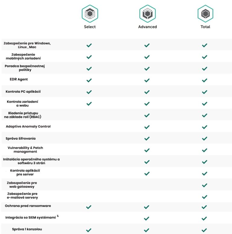 antivírus Kaspersky - porovnanie verzií