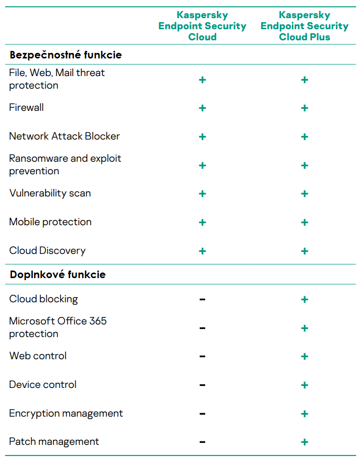 Kaspersky security Cloud