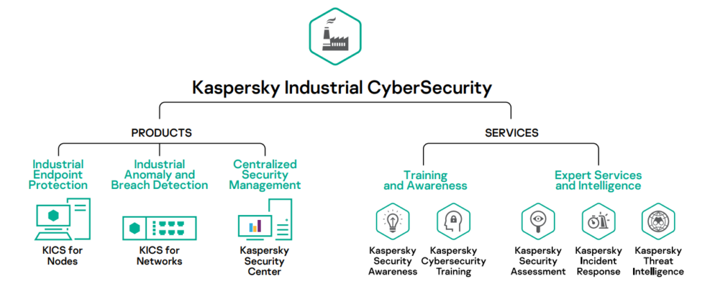 kaspersky ochrana priemyselnych zariadeni