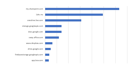 phishing sharepoints blog