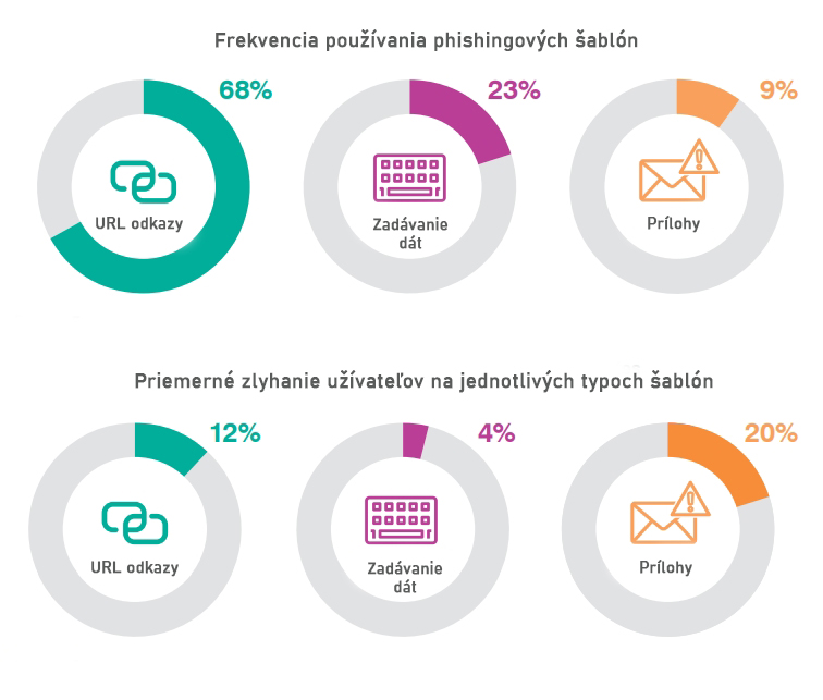 phishing šablony štatistiky