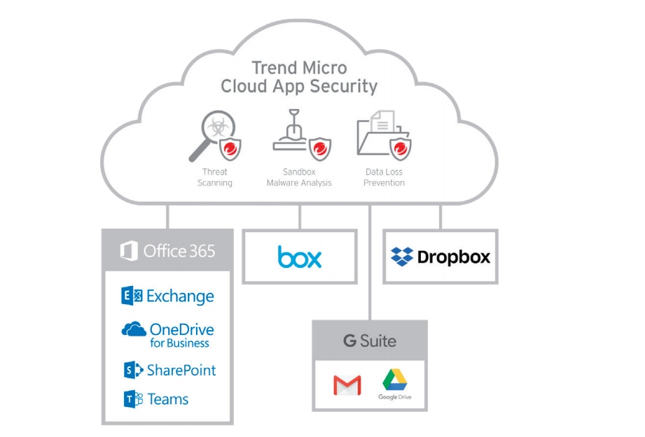 trend micro cloud security app