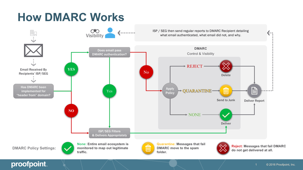 dmarc systém , SPF, DKIM