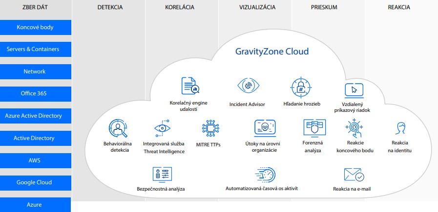 gravityzone bitdefdener XDR