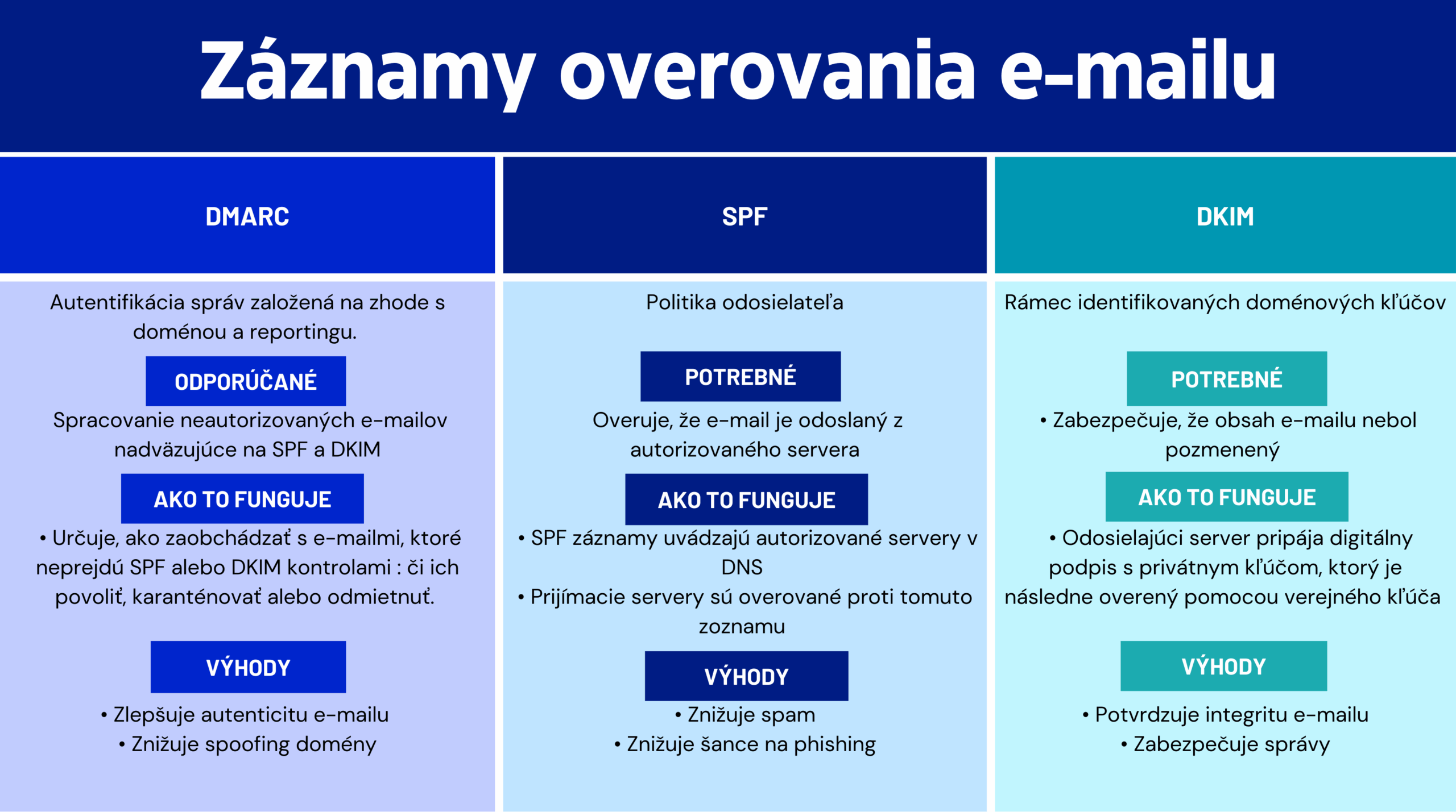 dmarc dkim spf email - overovanie emailu